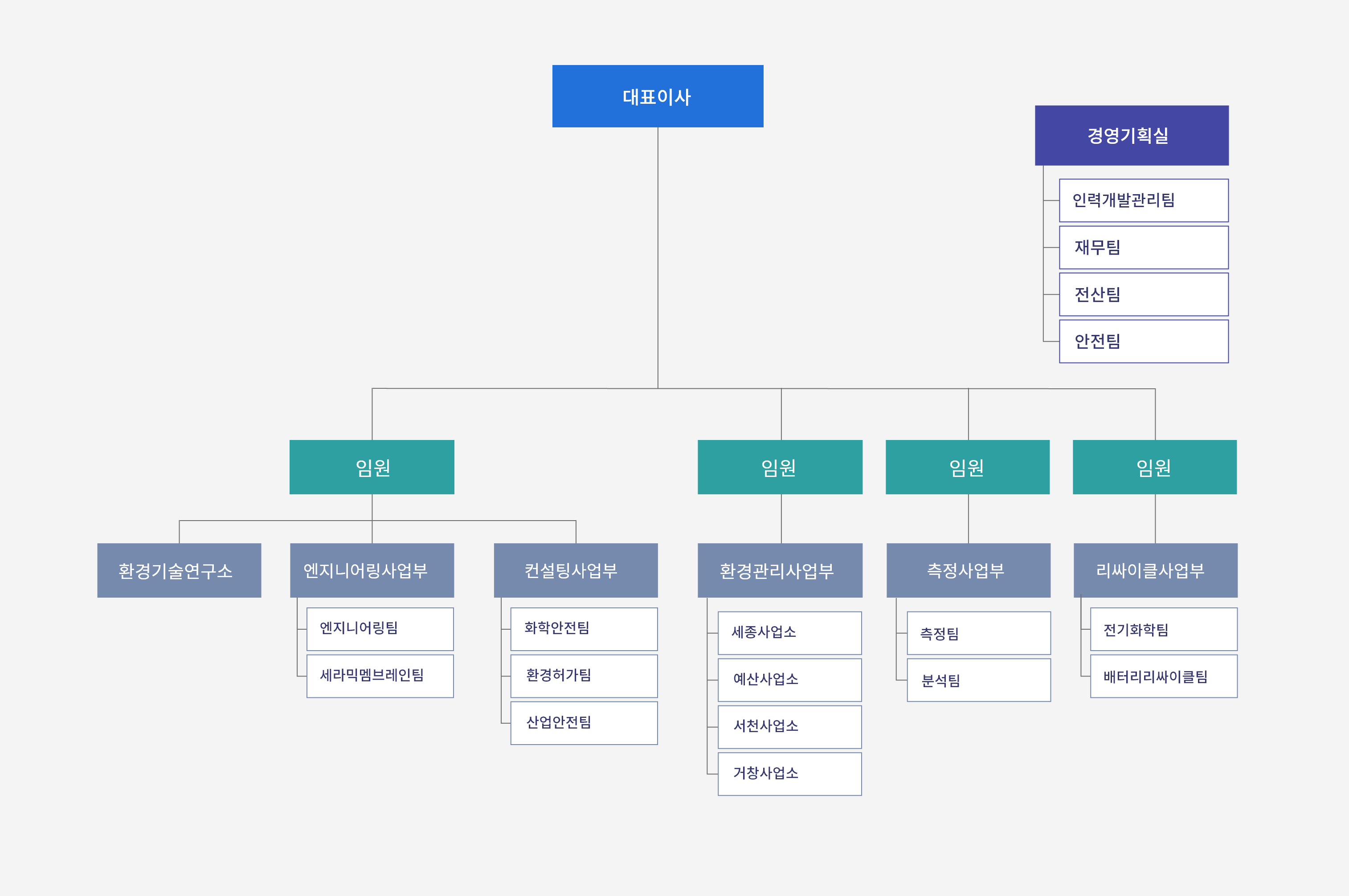 조직도